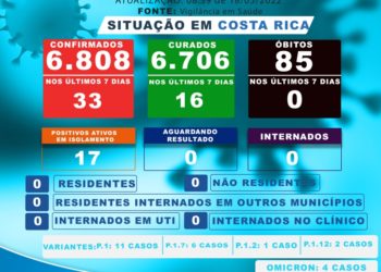 Costa Rica já registra 6.706 pessoas curadas da Covid-19 até esta quarta-feira