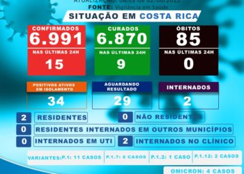 Costa Rica já registra 6.870 pessoas curadas da Covid-19 até esta quinta-feira