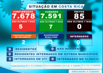 Costa Rica já registra 7.591 pessoas curadas da Covid-19 até esta quarta-feira