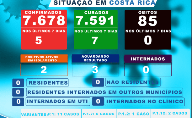 Costa Rica já registra 7.591 pessoas curadas da Covid-19 até esta quarta-feira