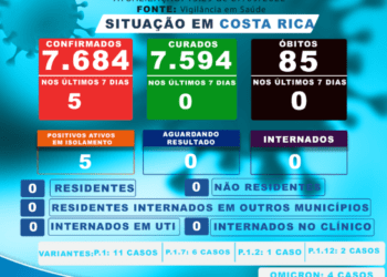 Costa Rica já registra 7.594 pessoas curadas da Covid-19 até esta terça-feira