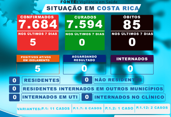 Costa Rica já registra 7.594 pessoas curadas da Covid-19 até esta terça-feira