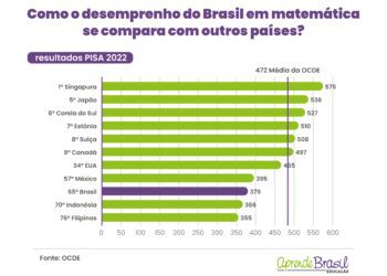 Matemática: mais de metade das crianças brasileiras não sabem o básico