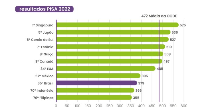 Matemática: mais de metade das crianças brasileiras não sabem o básico