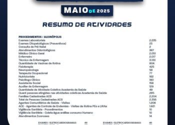 Com mais de 21 mil procedimentos, Alcinópolis divulga balanço da saúde em maio