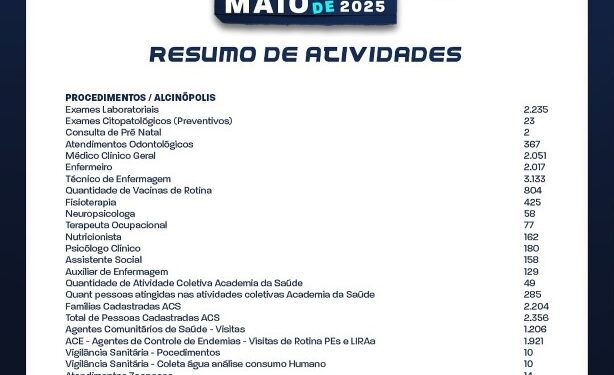 Com mais de 21 mil procedimentos, Alcinópolis divulga balanço da saúde em maio