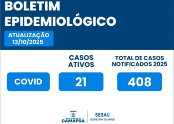 Camapuã atualiza dados da Covid-19; 21 casos ativos são monitorados
