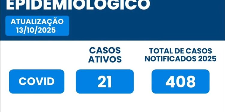 Camapuã atualiza dados da Covid-19; 21 casos ativos são monitorados