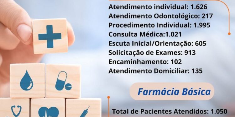 Figueirão divulga balanço de atendimentos na UBS Arindo Rodrigues da Silva