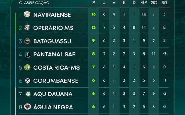 Confronto no Laertão reúne Costa Rica e líder do Sul-Mato-Grossense