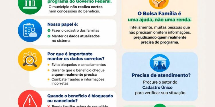 Prefeitura de Alcinópolis esclarece: cortes no Bolsa Família não são de responsabilidade do município.