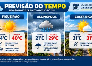 Figueirão pode chegar a 40°C nesta quinta-feira; Alcinópolis tem previsão de chuva