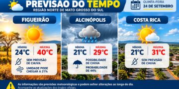 Figueirão pode chegar a 40°C nesta quinta-feira; Alcinópolis tem previsão de chuva