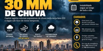 Campo Grande acumula mais de 30 mm de chuva e segue sob risco de novos temporais